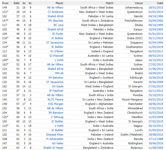 fastest hundred