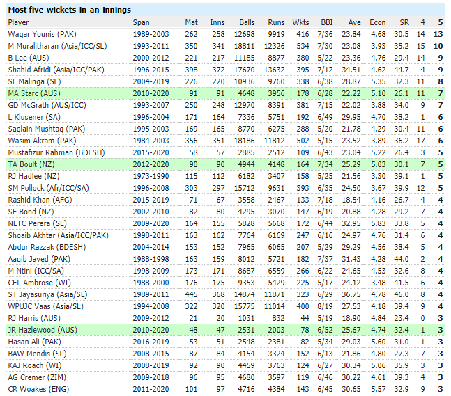 most five wickets in an innings