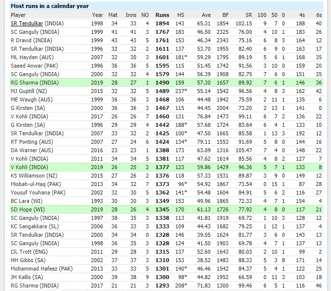 Most runs in a calendar year