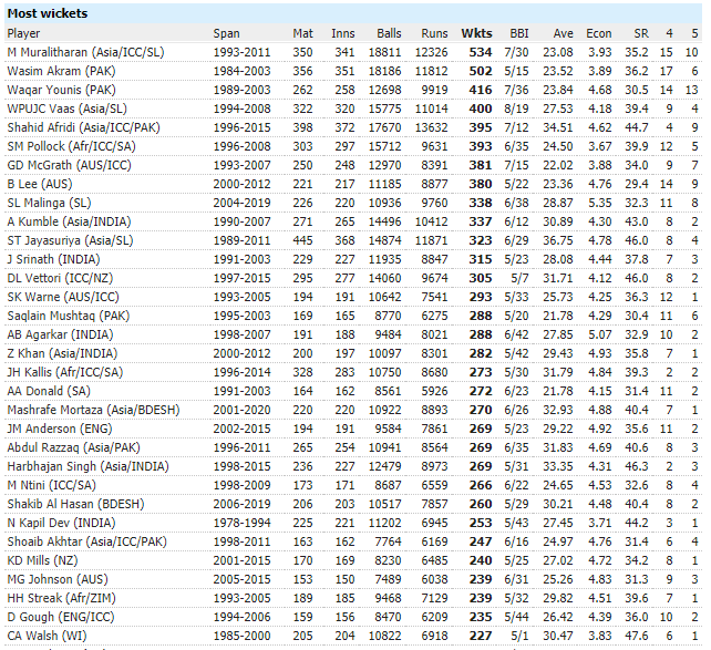 Most Wickets