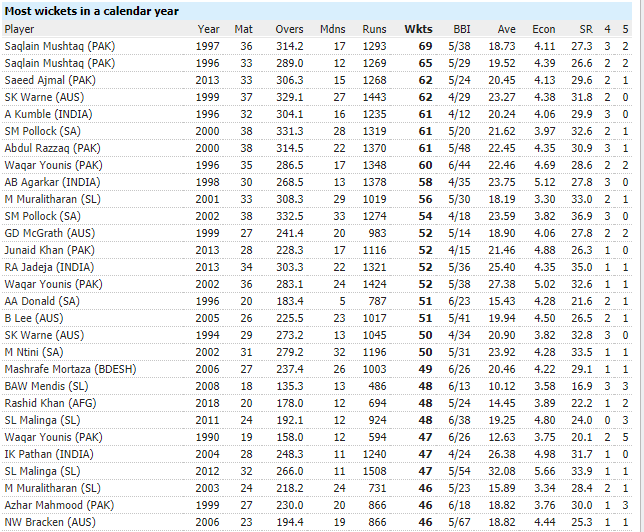 Most Wickets in a Calendar Year